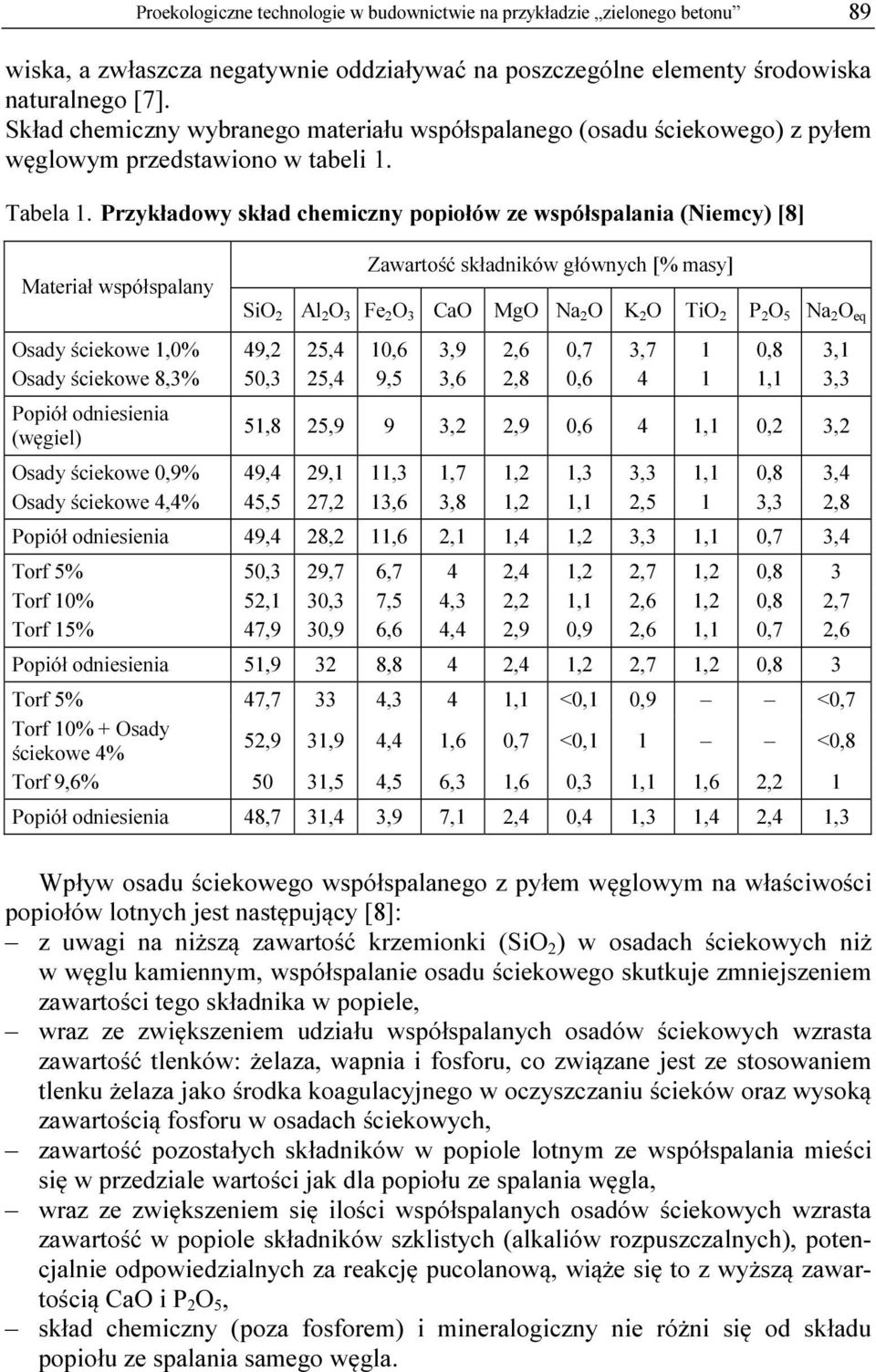 Przykładowy skład chemiczny popiołów ze współspalania (Niemcy) [8] Materiał współspalany Zawartość składników głównych [% masy] SiO 2 Al 2 O 3 Fe 2 O 3 CaO MgO Na 2 O K 2 O TiO 2 P 2 O 5 Na 2 O eq