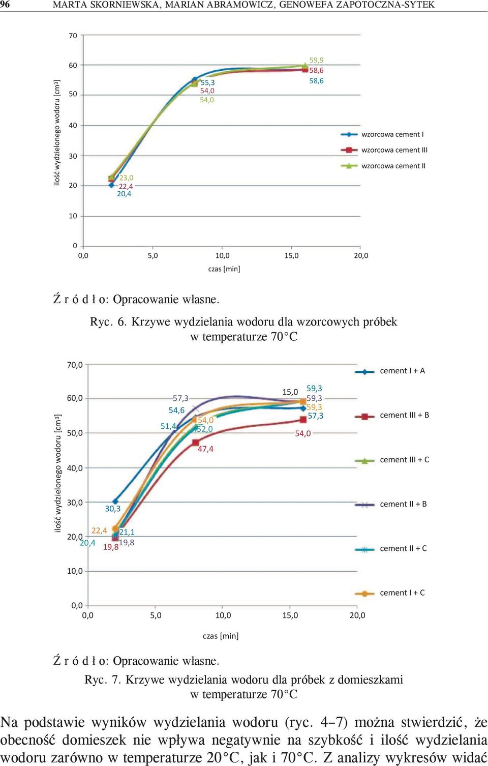 Krzywe wydzielania wodoru dla wzorcowych próbek w temperaturze 70 C 70,0 cement I + A ilość wydzielonego wodoru [cm 3 ] 60,0 50,0 40,0 30,0 30,3 22,4 21,1 20,0 20,4 19,8 19,8 57,3 54,6 51,4 54,0 52,0