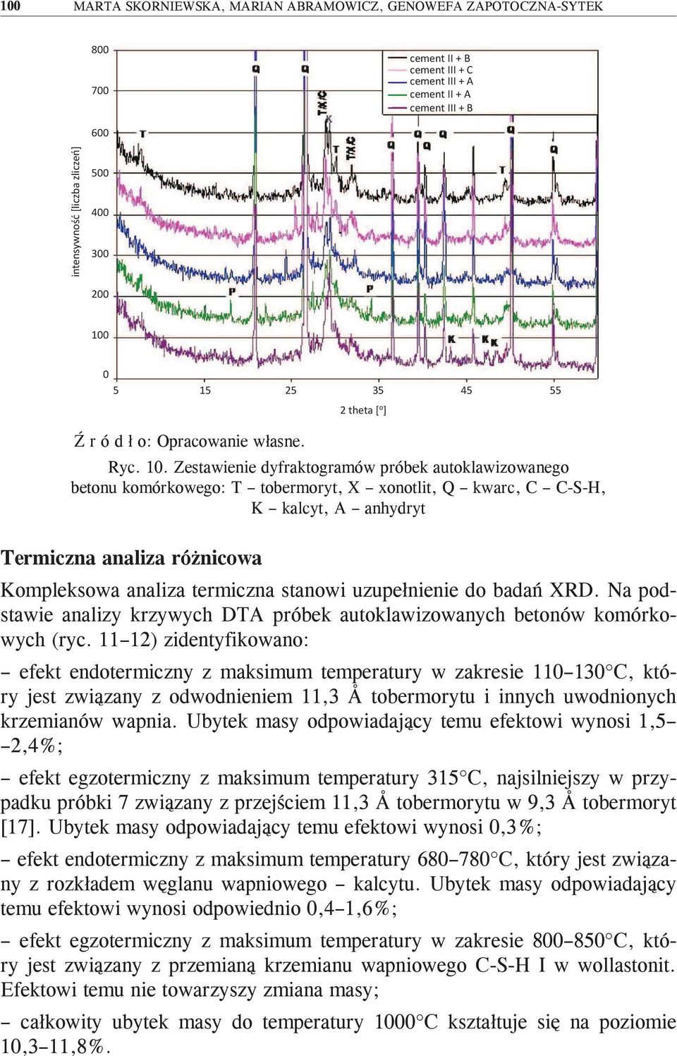Zestawienie dyfraktogramów próbek autoklawizowanego betonu komórkowego: T tobermoryt, X xonotlit, Q kwarc, C C-S-H, K kalcyt, A anhydryt Termiczna analiza różnicowa Kompleksowa analiza termiczna