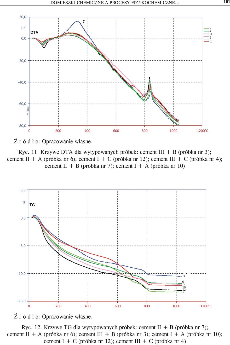 cement II + B (próbka nr 7); cement I + A (próbka nr 10) 5,0 % 0,0-5,0-10,0-15,0 0 200 400 600 800 1000 120