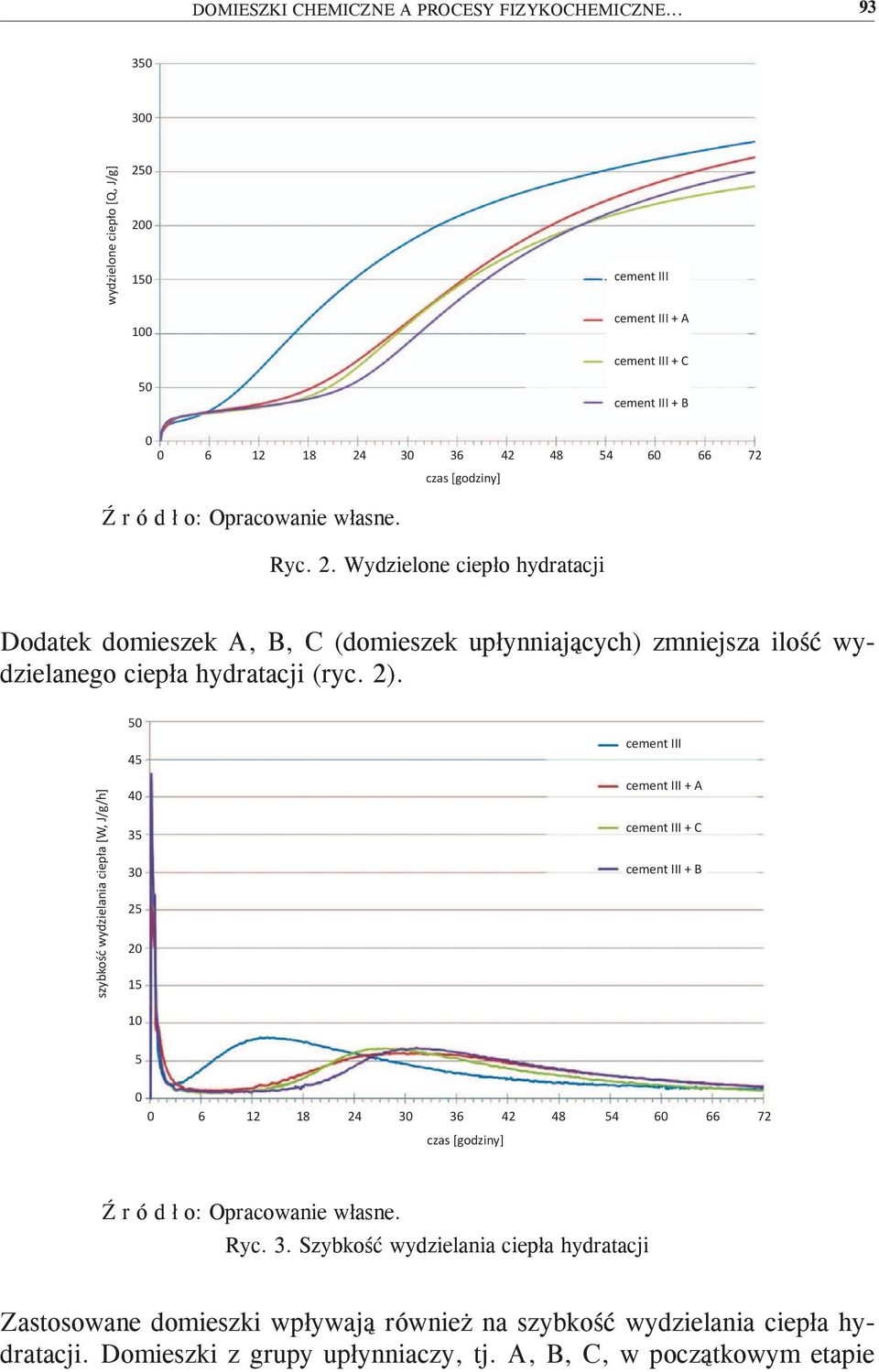2). szybkość wydzielania ciepła [W, J/g/h] 50 45 40 35 30 25 20 15 cement III cement III + A cement III + C cement III + B 10 5 0 0 6 12 18 24 30 36 42 48 54 60 66 czas [godziny] 72