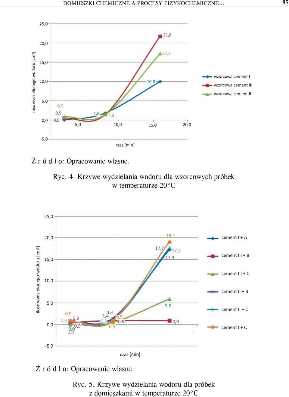 III wzorcowa cement II -5,0 czas [min] Ryc. 4.