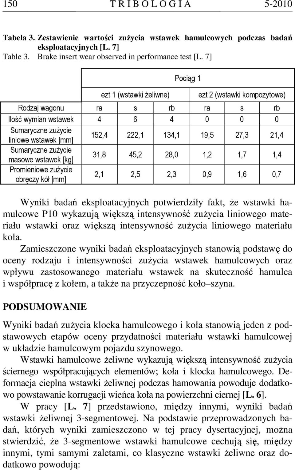 Sumaryczne zuŝycie masowe wstawek [kg] 31,8 45,2 28,0 1,2 1,7 1,4 Promieniowe zuŝycie obręczy kół [mm] 2,1 2,5 2,3 0,9 1,6 0,7 Wyniki badań eksploatacyjnych potwierdziły fakt, Ŝe wstawki hamulcowe