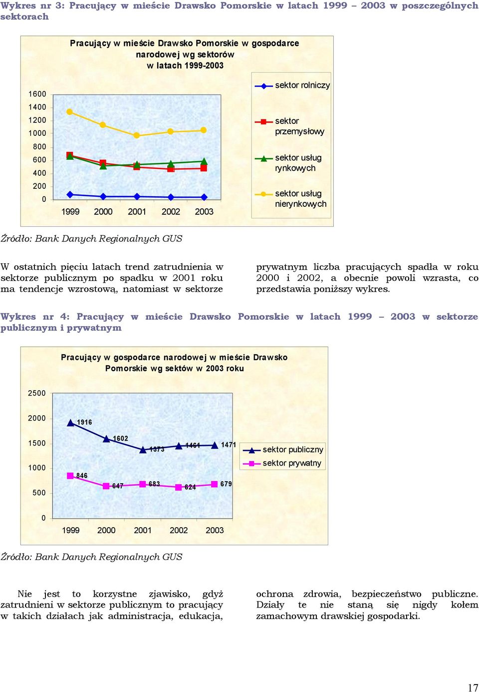 ma tendencje zrstą, natmast sektrze pryatnym lczba pracujących spadła rku 2000 2002, a becne pl zrasta, c przedstaa pnższy ykres.