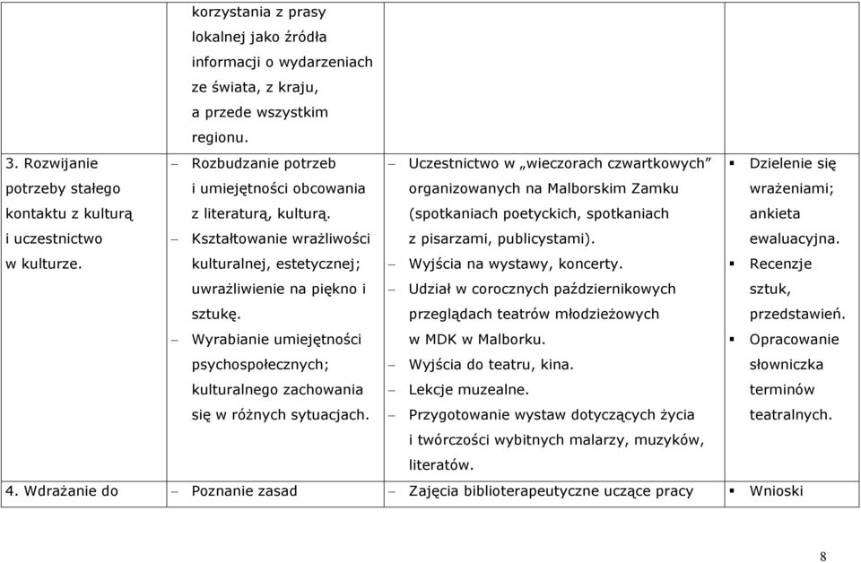 Kształtowanie wrażliwości Uczestnictwo w wieczorach czwartkowych organizowanych na Malborskim Zamku (spotkaniach poetyckich, spotkaniach z pisarzami, publicystami).