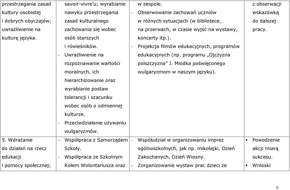 zachowania się wobec na przerwach, w czasie wyjść na wystawy, pracy. kulturę języka. osób starszych koncerty itp.). i rówieśników.