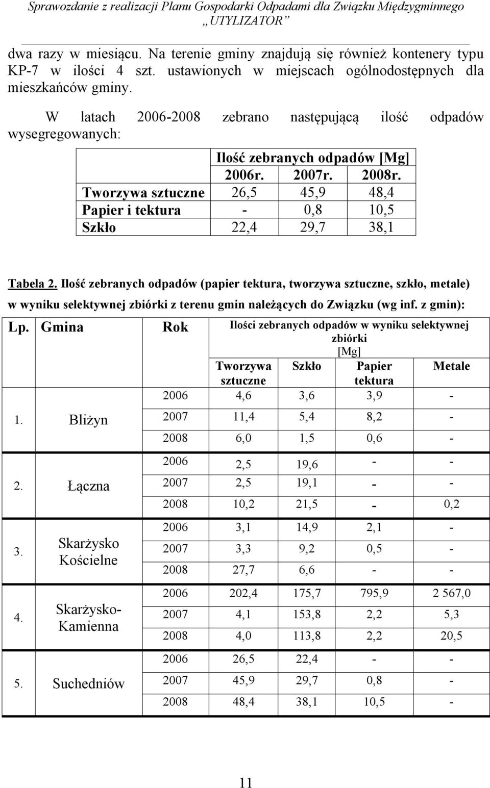 Tworzywa sztuczne 26,5 45,9 48,4 Papier i tektura - 0,8 10,5 Szkło 22,4 29,7 38,1 Tabela 2.