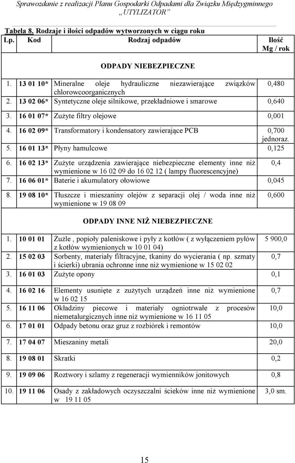 13 02 06* Syntetyczne oleje silnikowe, przekładniowe i smarowe 0,640 3. 16 01 07* Zużyte filtry olejowe 0,001 4. 16 02 09* Transformatory i kondensatory zawierające PCB 0,700 jednoraz. 5.