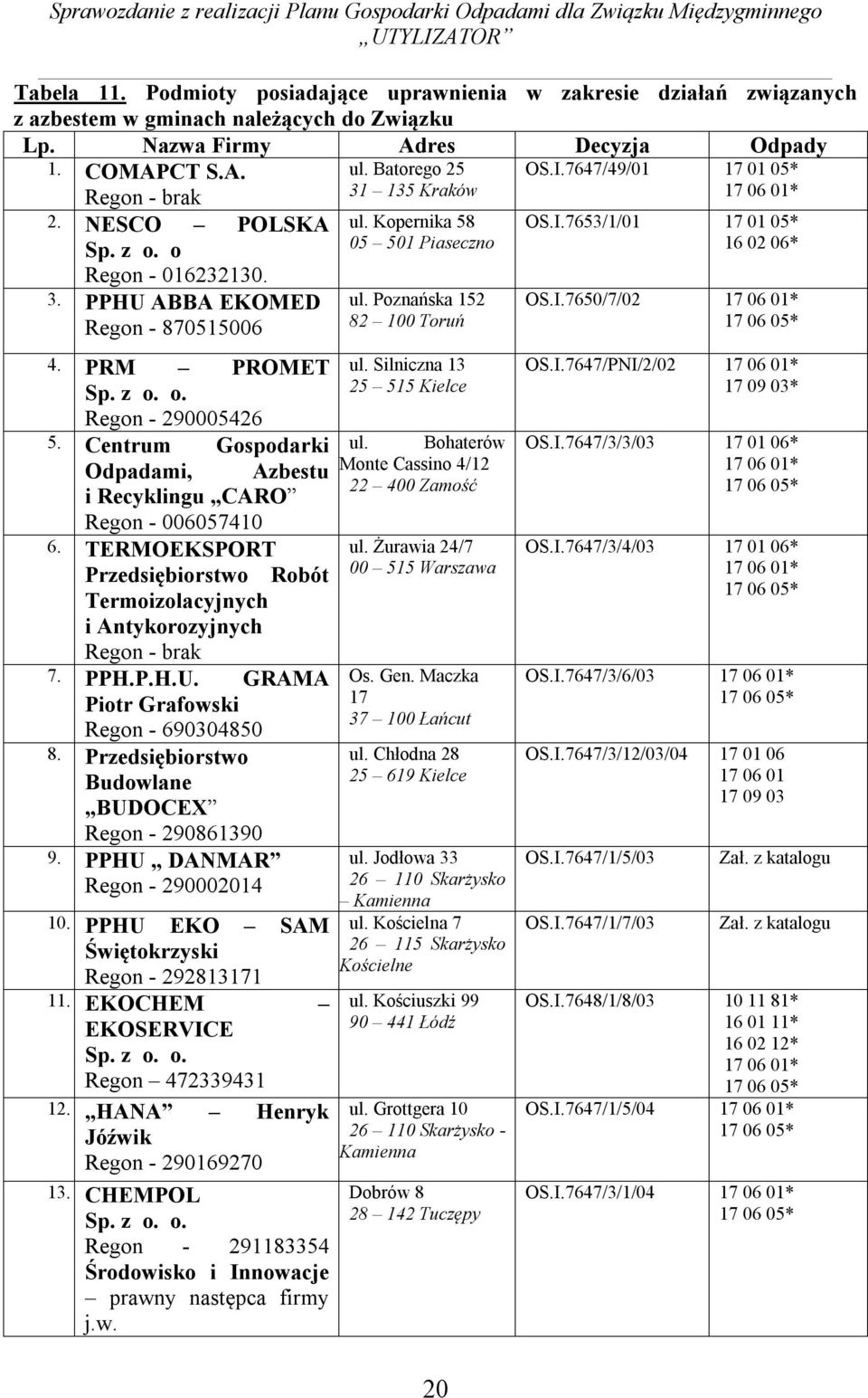 7647/49/01 17 01 05* Regon - brak 31 135 Kraków 2. NESCO POLSKA ul. Kopernika 58 OS.I.7653/1/01 17 01 05* Sp. z o. o 05 501 Piaseczno 16 02 06* Regon - 016232130. 3. PPHU ABBA EKOMED Regon - 870515006 4.