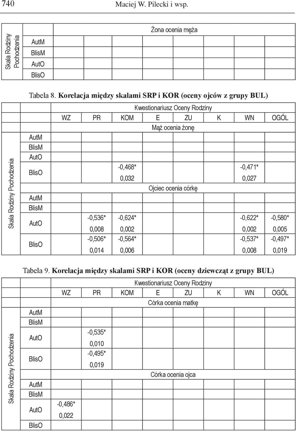 0,032-0,624* -0,564* 0,006 Ojciec ocenia córkę -0,471* 0,027-0,622* -0,537* 0,008 Tabela 9.