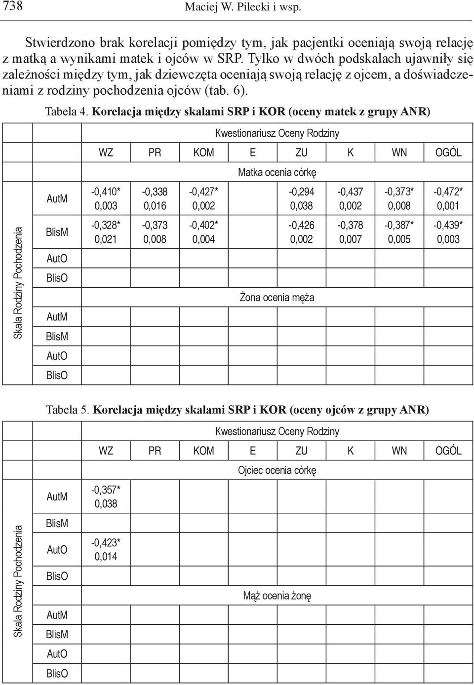 Korelacja między skalami SRP i KOR (oceny matek z grupy ANR) -0,410* -0,328* 0,021-0,338 0,016-0,373 0,008-0,427* -0,402* 0,004 Matka ocenia córkę -0,294 0,038-0,426 Żona