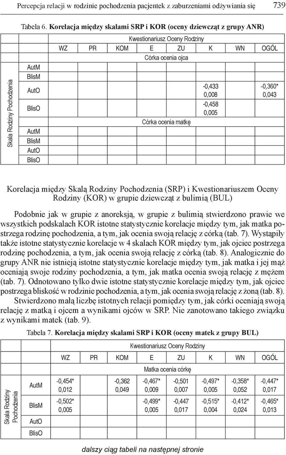 Kwestionariuszem Oceny Rodziny (KOR) w grupie dziewcząt z bulimią (BUL) Podobnie jak w grupie z anoreksją, w grupie z bulimią stwierdzono prawie we wszystkich podskalach KOR istotne statystycznie