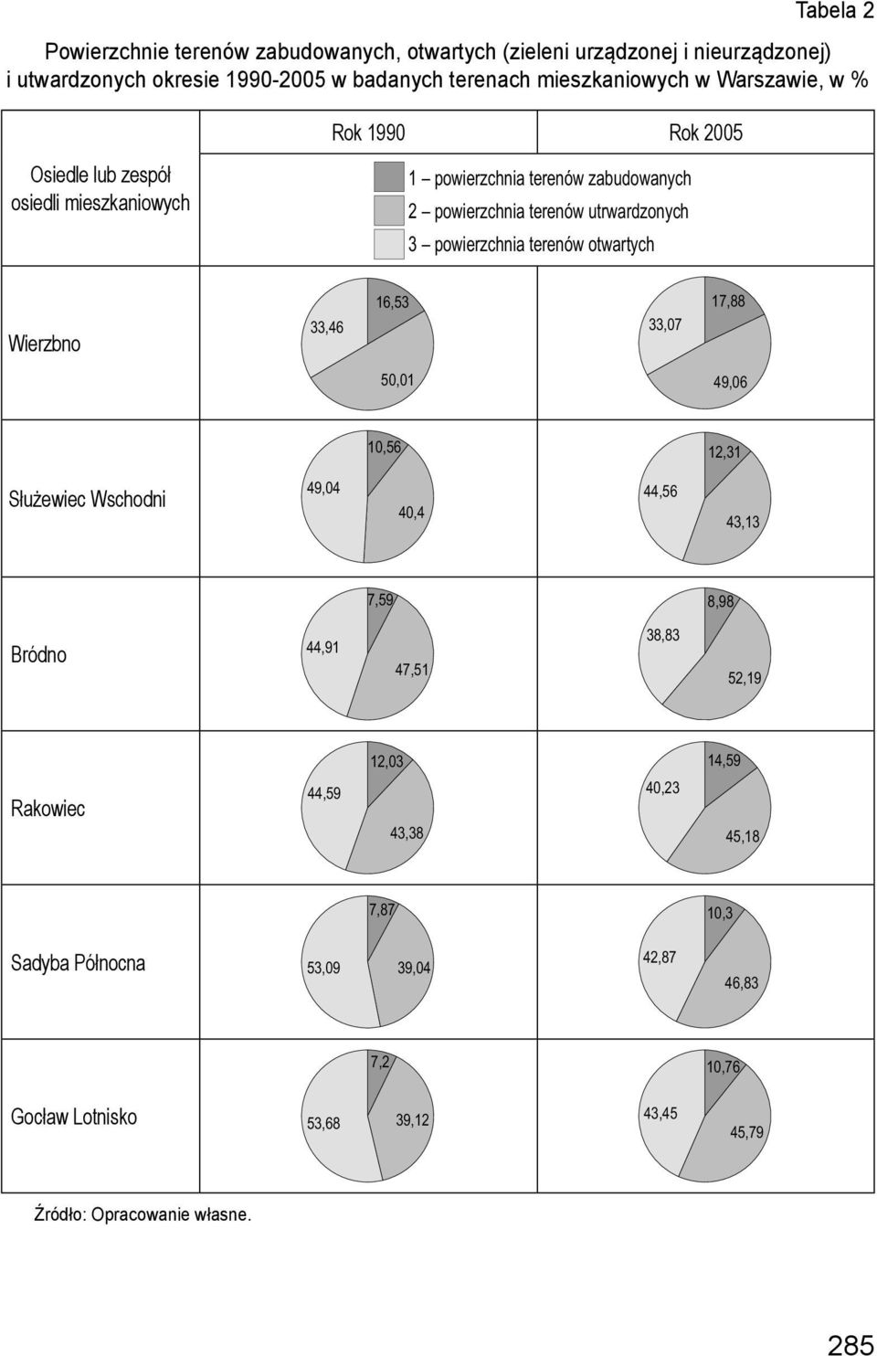 terenów otwartych Wierzbno 33,46 16,53 33,07 17,88 50,01 49,06 10,56 12,31 Służewiec Wschodni 49,04 40,4 44,56 43,13 7,59 8,98 Bródno 44,91 47,51 38,83 52,19 12,03