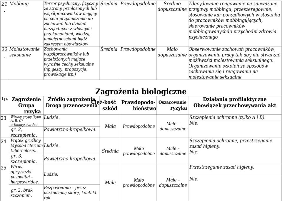 Prawdopodobne Średnio Zdecydowane reagowanie na zauważone przejawy mobbingu, przeszeregownie, stosowanie kar porządkowych w stosunku do pracowników mobbingujących, skierowanie pracowników