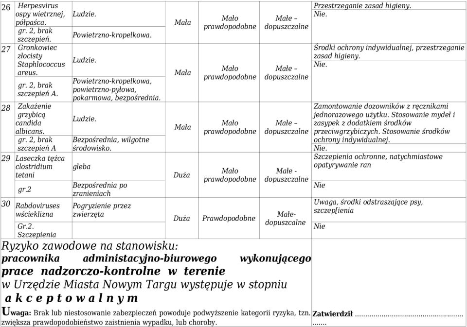 środowisko gleba Bezpośrednia po zranieniach Pogryzienie przez zwierzęta Duża Duża Prawdopodobne Małe - Małedopuszcalne Ryzyko zawodowe na stanowisku: pracownika administacyjno-biurowego wykonującego