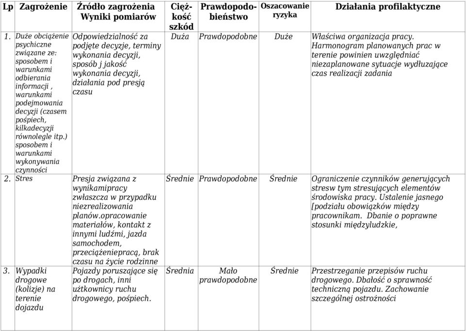 związana z wynikamipracy zwłaszcza w przypadku niezrealizowania planówopracowanie materiałów, kontakt z innymi ludźmi, jazda samochodem, przeciążeniepracą, brak czasu na życie rodzinne 3 Wypadki