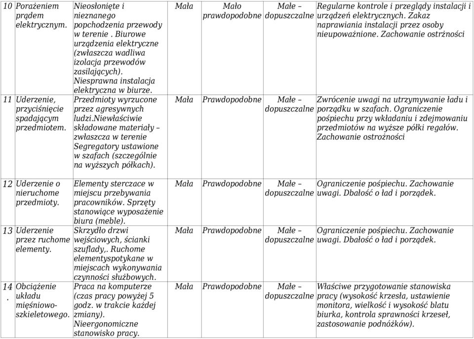 szafach (szczególnie na wyższych półkach) Regularne kontrole i przeglądy instalacji i urządzeń elektrycznych Zakaz naprawiania instalacji przez osoby nieupoważnione Zachowanie ostrżności