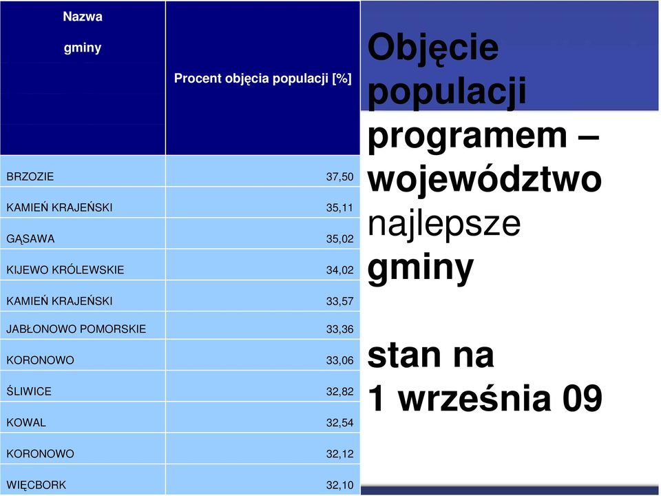 35,11 35,02 34,02 33,57 33,36 33,06 32,82 32,54 Objęcie populacji programem