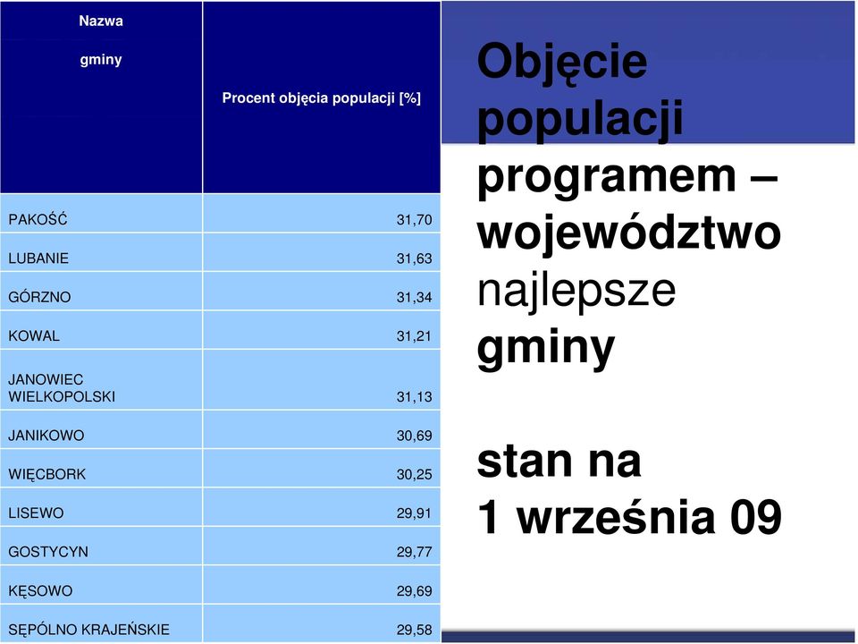 populacji [%] 31,70 31,63 31,34 31,21 31,13 30,69 30,25 29,91 29,77 29,69