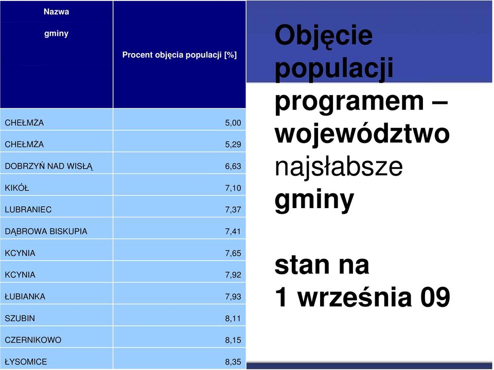 populacji [%] 5,00 5,29 6,63 7,10 7,37 7,41 7,65 7,92 7,93 8,11 8,15 8,35