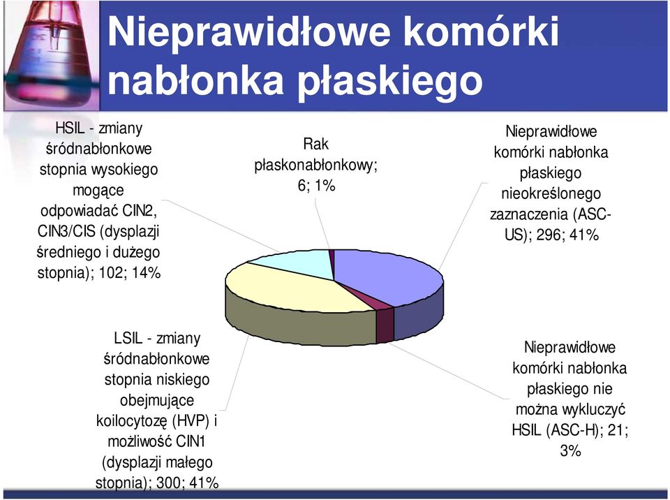 nieokreślonego zaznaczenia (ASC- US); 296; 41% LSIL - zmiany śródnabłonkowe stopnia niskiego obejmujące koilocytozę (HVP) i