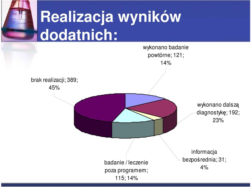 wykonano dalszą diagnostykę; 192; 23% badanie /