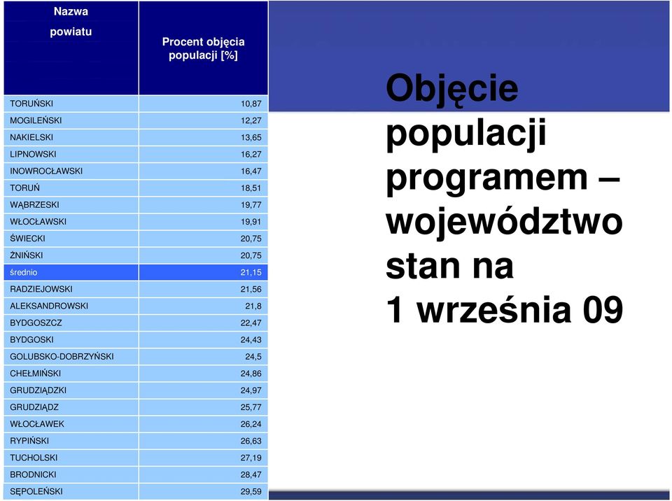 TUCHOLSKI BRODNICKI SĘPOLEŃSKI Procent objęcia populacji [%] 10,87 12,27 13,65 16,27 16,47 18,51 19,77 19,91 20,75 20,75