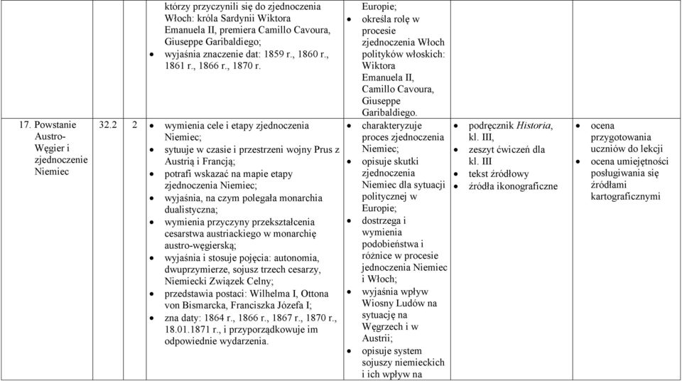 2 2 wymienia cele i etapy zjednoczenia Niemiec; sytuuje w czasie i przestrzeni wojny Prus z Austrią i Francją; potrafi wskazać na mapie etapy zjednoczenia Niemiec; wyjaśnia, na czym polegała