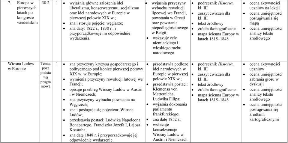 wyjaśnia przyczyny wybuchu rewolucji lipcowej we Francji, powstania w Grecji oraz powstania niepodległościowego w Belgii; wskazuje cele niemieckiego i włoskiego ruchu narodowego.