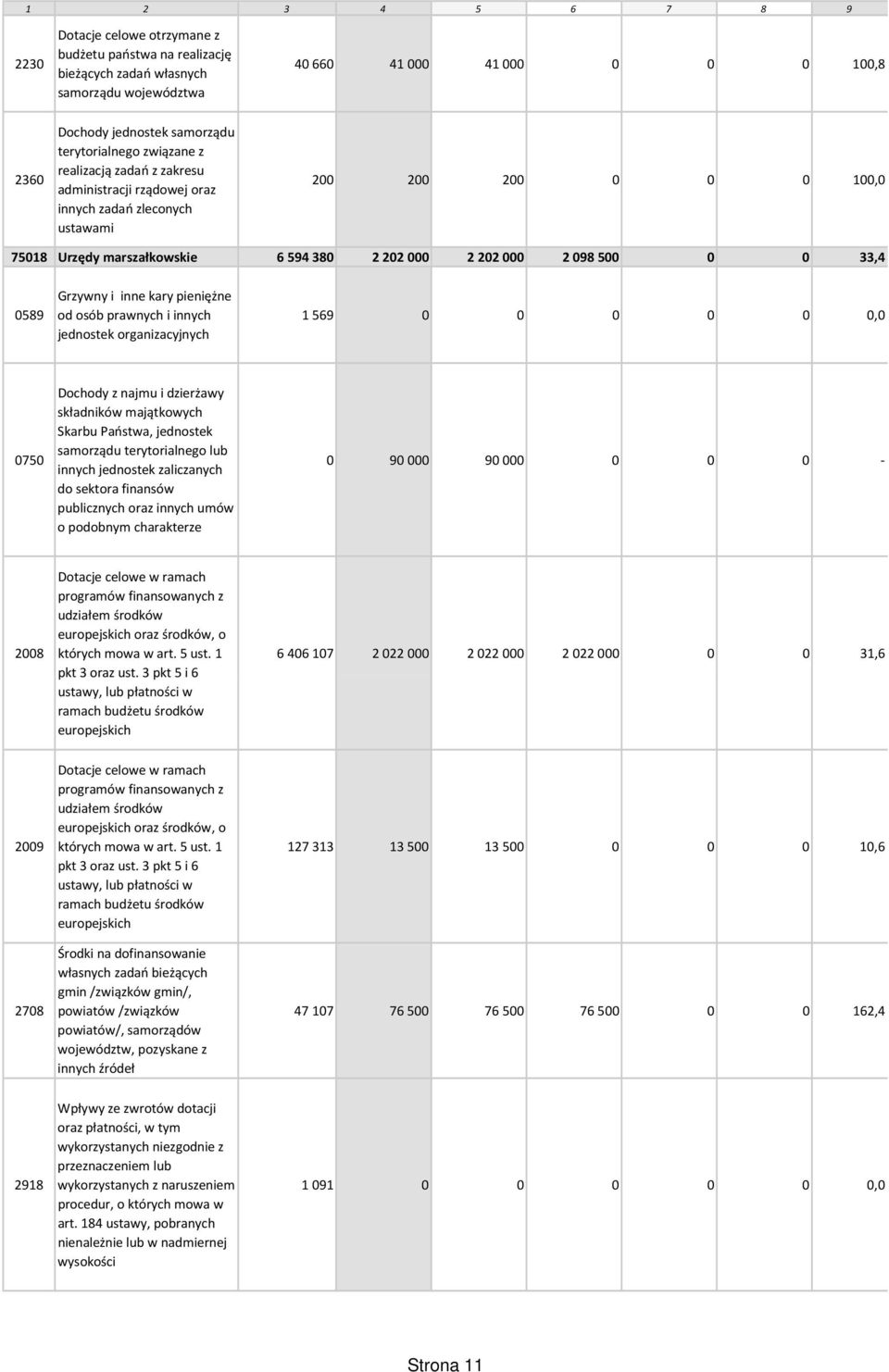 098 500 0 0 33,4 0589 Grzywny i inne kary pieniężne od osób prawnych i innych jednostek organizacyjnych 1 569 0 0 0 0 0 0,0 0750 Dochody z najmu i dzierżawy składników majątkowych Skarbu Państwa,