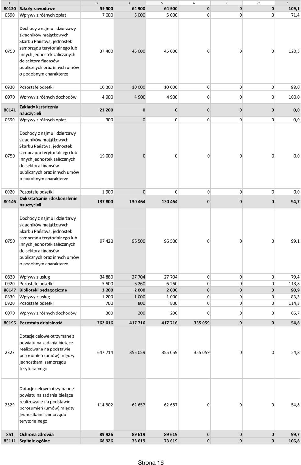 odsetki 10 200 10 000 10 000 0 0 0 98,0 0970 Wpływy z różnych dochodów 4 900 4 900 4 900 0 0 0 100,0 Zakłady kształcenia 80141 nauczycieli 21 200 0 0 0 0 0 0,0 0690 Wpływy z różnych opłat 300 0 0 0 0