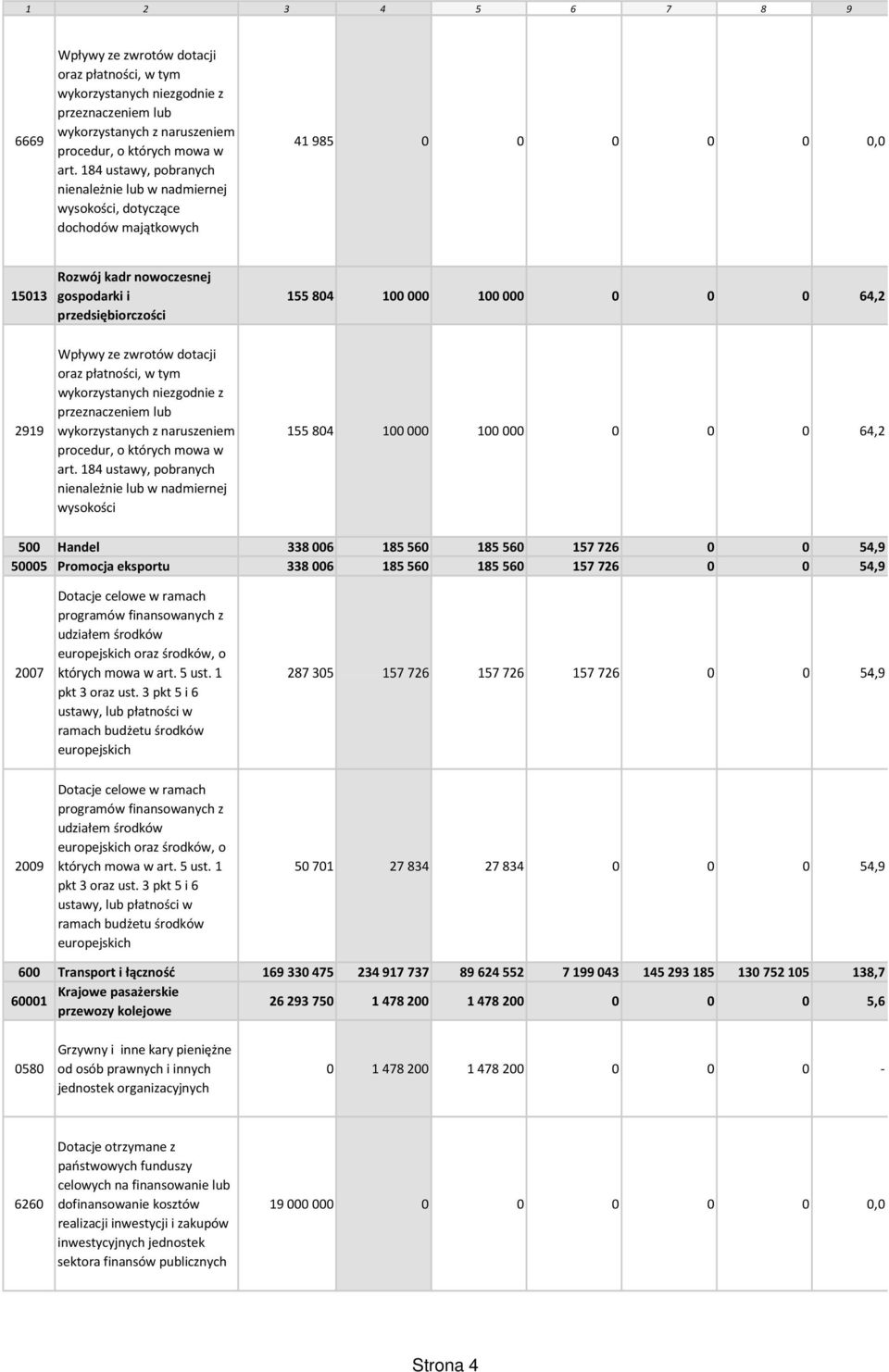 0 0 0 64,2 2919 Wpływy ze zwrotów dotacji oraz płatności, w tym wykorzystanych niezgodnie z przeznaczeniem lub wykorzystanych z naruszeniem procedur, o których mowa w art.