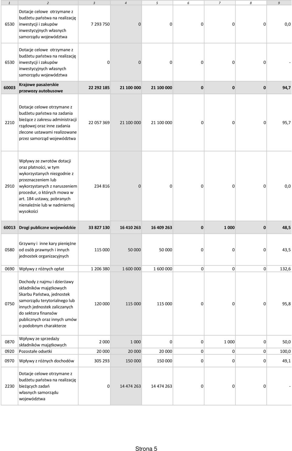 0 0 0 94,7 2210 Dotacje celowe otrzymane z budżetu państwa na zadania bieżące z zakresu administracji rządowej oraz inne zadania zlecone ustawami realizowane przez samorząd województwa 22 057 369 21