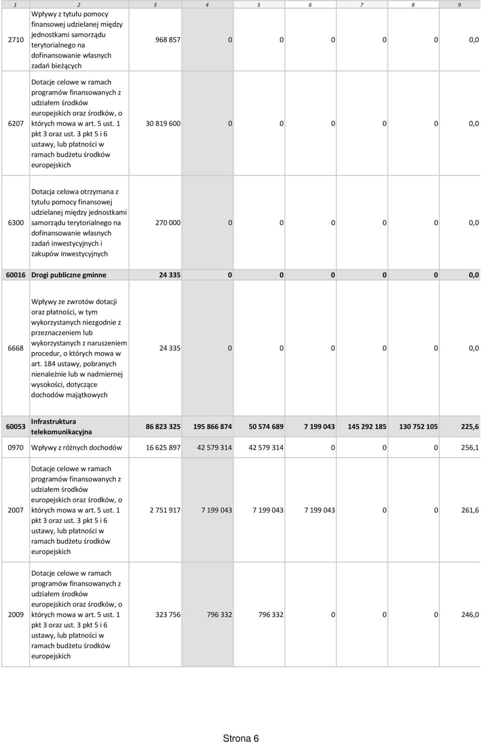 3 pkt 5 i 6 ustawy, lub płatności w ramach budżetu środków europejskich 30 819 600 0 0 0 0 0 0,0 6300 Dotacja celowa otrzymana z tytułu pomocy finansowej udzielanej między jednostkami samorządu