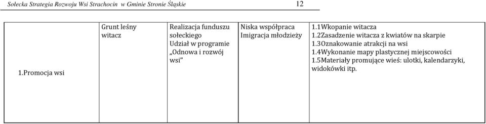 Niska współpraca Imigracja młodzieży 1.1Wkopanie witacza 1.2Zasadzenie witacza z kwiatów na skarpie 1.