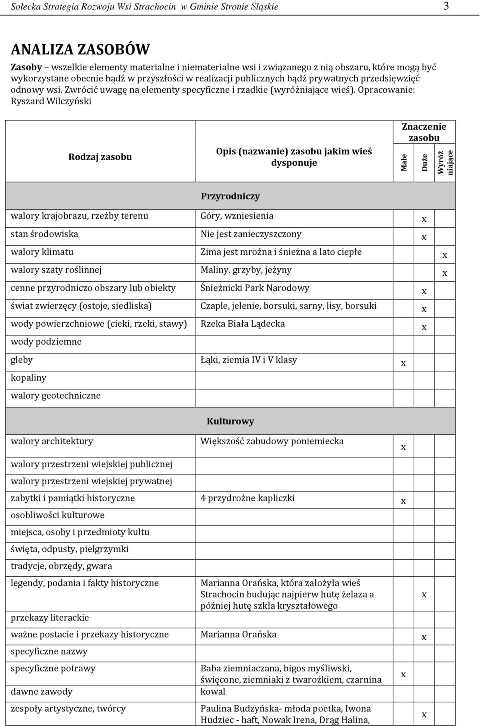 Opracowanie: Ryszard Wilczyński Rodzaj zasobu Opis (nazwanie) zasobu jakim wieś dysponuje Znaczenie zasobu Małe Duże Wyróż niające Przyrodniczy walory krajobrazu, rzeźby terenu Góry, wzniesienia stan