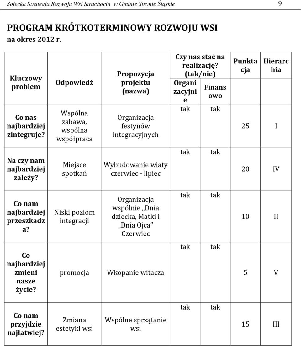 (/nie) Organi zacyjni e Finans owo Punkta cja Hierarc hia 25 I Na czy nam najbardziej zależy?