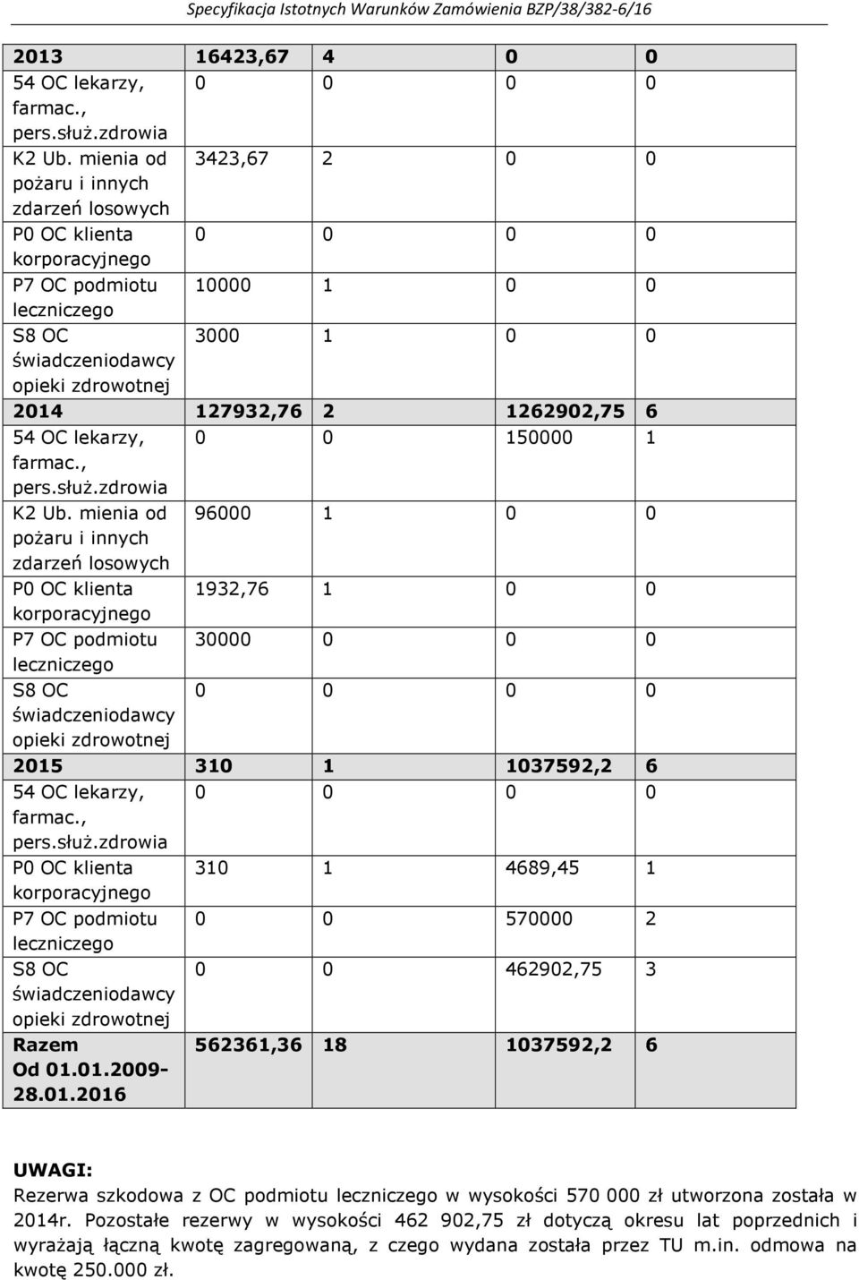 mienia od pożaru i innych zdarzeń losowych P0 OC klienta korporacyjnego P7 OC podmiotu leczniczego S8 OC 0 0 150000 1 96000 1 0 0 1932,76 1 0 0 3000 2015 310 1 1037592,2 6 P0 OC klienta