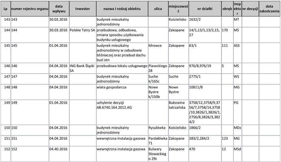 04.2016 wiata gospodacza Nowe Byste k/150b 149 149 01.04.2016 uchylenie decyzji AB.6740.164.2012.AG 150 150 04.04.2016 budynek mieszkalny 151 151 04.04.2016 wewnętzna instalacja gazowa Padałówka 71 152 152 04.