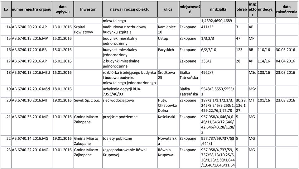 6740.12.2016.MSd 18.01.2016 uchylenie decyzji BUA- 7353/46/03 Kamieniec 10 obęb 411/25 3 AP Ustup 1/3,2/3 47 MP ekto n decyzji Payskich 6/2,7/10 123 BB 110/16 30.03.2016 Śodkowa 25 20 AB.6740.10.2016.MT 19.