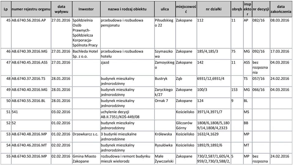 02.2016 uchylenie decyzji AB.II.7351/KOŚ-449/08 52 52 01.02.2016 budynek mieszkalny 53 AB.6740.48.2016.MP 01.02.2016 Dzewkacz s.c. 3 budynki mieszkalne jednoodzinne 54 AB.6740.46.2016.MT 02.02.2016 budynek mieszkalny 55 AB.