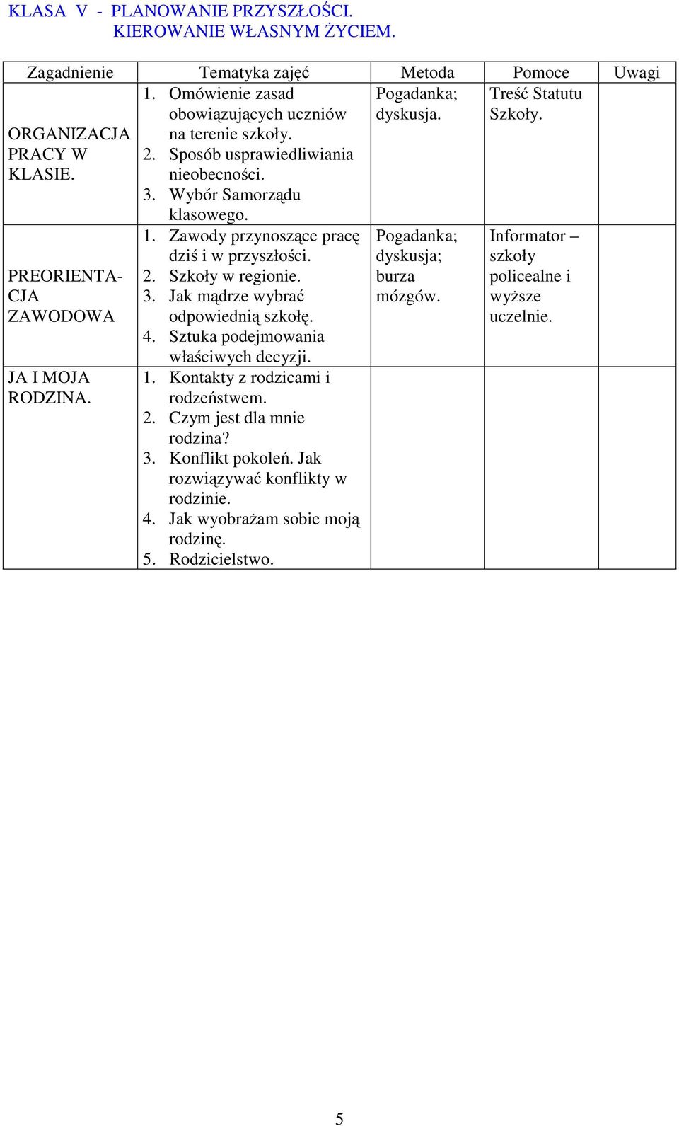 Szkoły w regionie. 3. Jak mądrze wybrać odpowiednią szkołę. 4. Sztuka podejmowania właściwych decyzji. 1. Kontakty z rodzicami i rodzeństwem. 2.