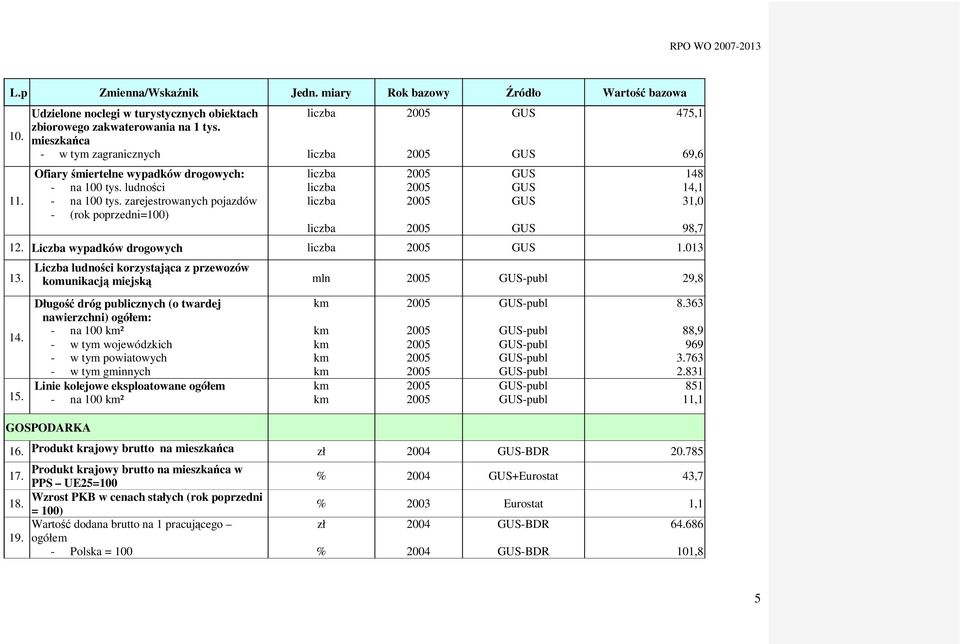 zarejestrowanych pojazdów - (rok poprzedni=100) liczba liczba liczba liczba liczba liczba 12. Liczba wypadków drogowych liczba GUS 1.013 13. 14. 15.