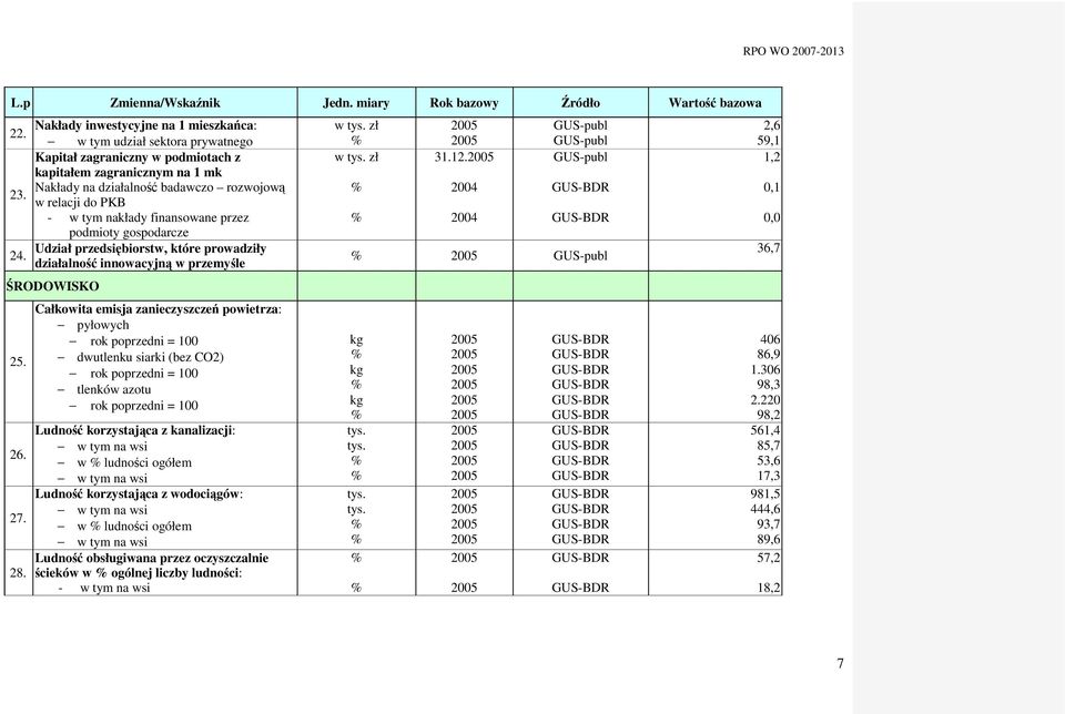 w relacji do PKB - w tym nakłady finansowane przez podmioty gospodarcze Udział przedsiębiorstw, które prowadziły 24. działalność innowacyjną w przemyśle ŚRODOWISKO 25. 26. 27. 28.