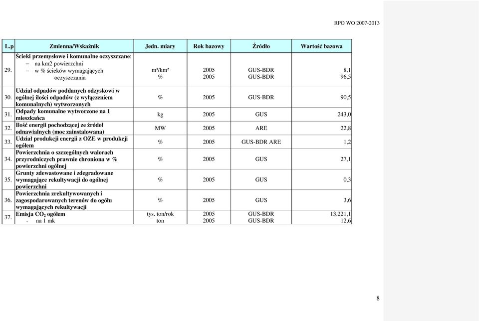Udział odpadów poddanych odzyskowi w ogólnej ilości odpadów (z wyłączeniem komunalnych) wytworzonych Odpady komunalne wytworzone na 1 mieszkańca Ilość energii pochodzącej ze źródeł odnawialnych (moc