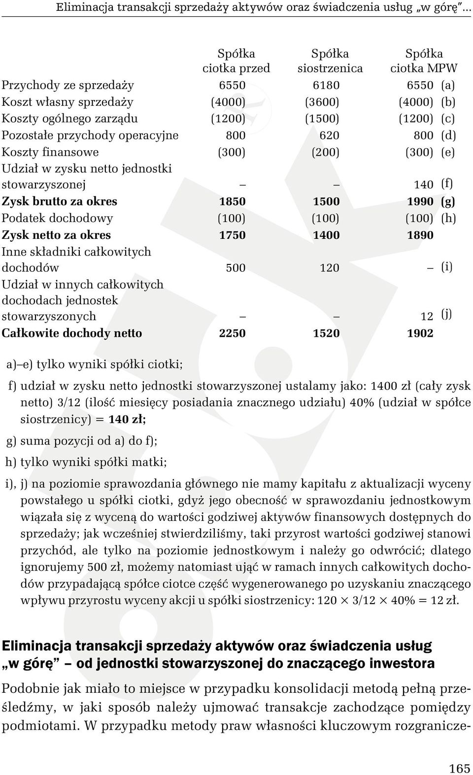 Pozostałe przychody operacyjne 800 620 800 (d) Koszty finansowe (300) (200) (300) (e) Udział w zysku netto jednostki stowarzyszonej 140 (f) Zysk brutto za okres 1850 1500 1990 (g) Podatek dochodowy