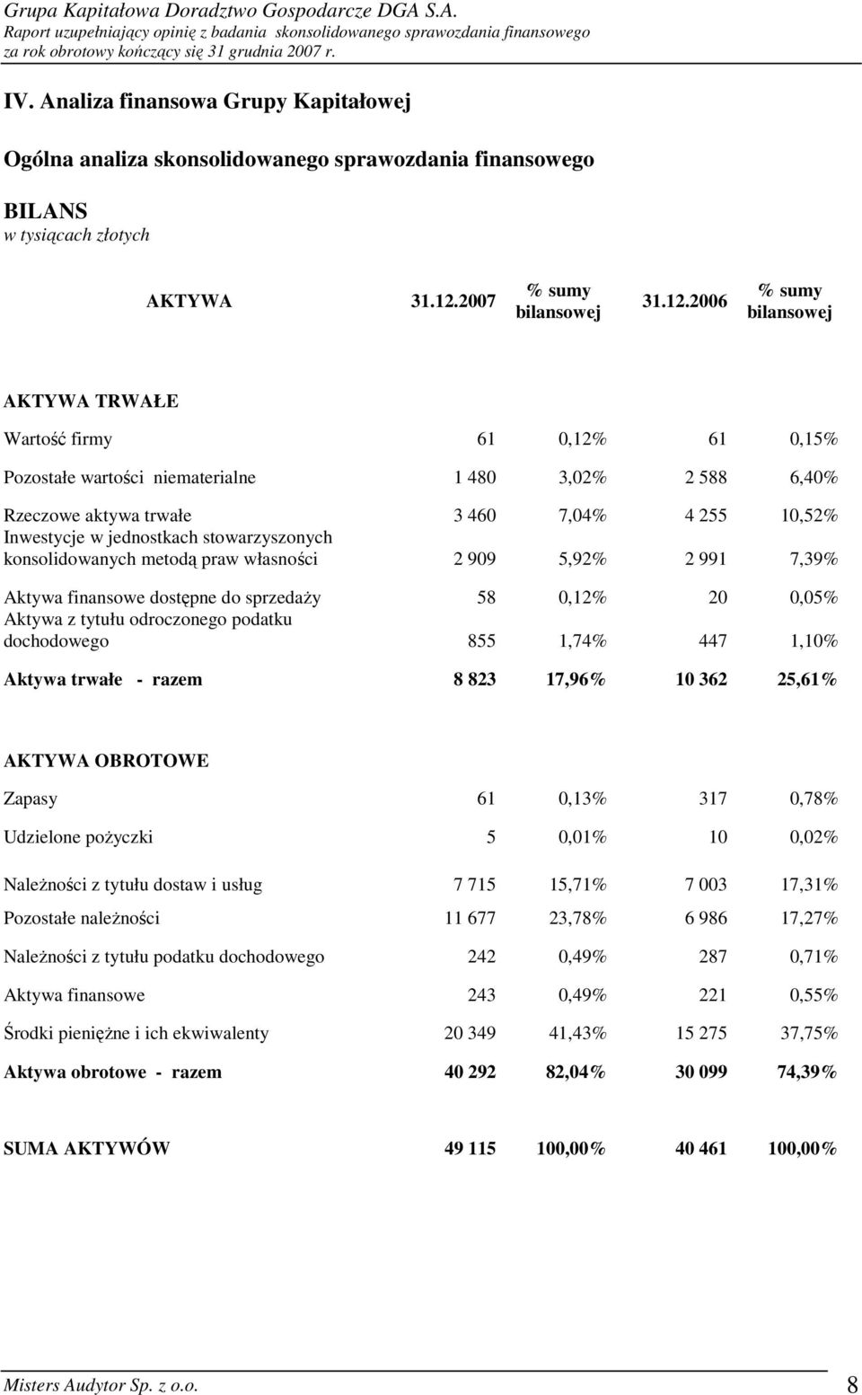 2006 % sumy bilansowej AKTYWA TRWAŁE Wartość firmy 61 0,12% 61 0,15% Pozostałe wartości niematerialne 1 480 3,02% 2 588 6,40% Rzeczowe aktywa trwałe 3 460 7,04% 4 255 10,52% Inwestycje w jednostkach