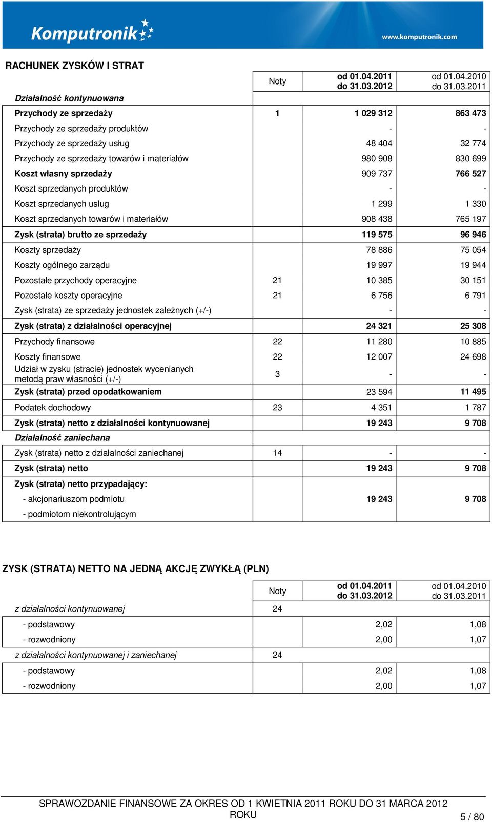 2011 Przychody ze sprzedaży 1 1 029 312 863 473 Przychody ze sprzedaży produktów - - Przychody ze sprzedaży usług 48 404 32 774 Przychody ze sprzedaży towarów i materiałów 980 908 830 699 Koszt