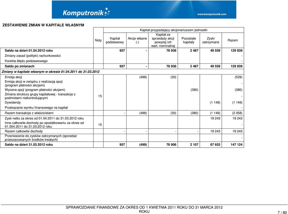 2012 roku 957-76 936 2 487 49 559 129 939 Zmiany zasad (polityki) rachunkowości - Korekta błędu podstawowego - Saldo po zmianach 957-76 936 2 487 49 559 129 939 Zmiany w kapitale własnym w okresie 01.