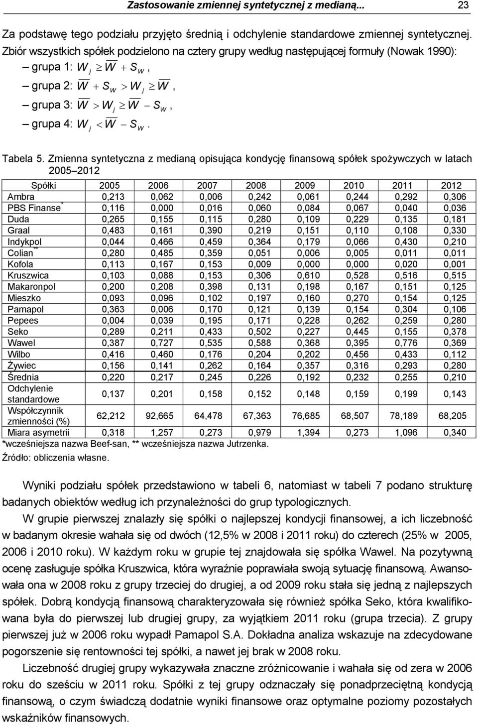 Zmienna syntetyczna z medianą opisuąca kondycę finansową spółek spożywczych w latach 005 01 Spółki 005 006 007 008 009 010 011 01 Amba 0,13 0,06 0,006 0,4 0,061 0,44 0,9 0,306 * 0,116 0,000 0,016